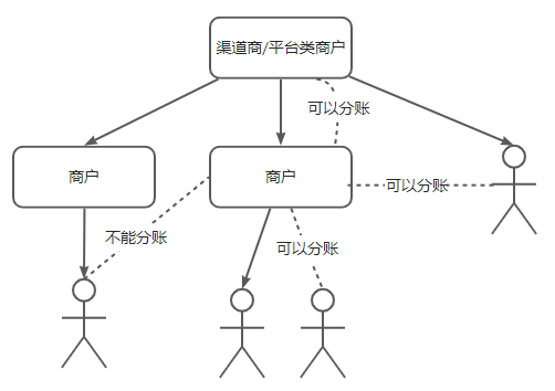 分账关系图