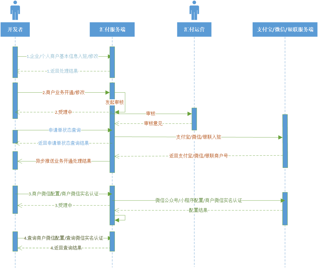 商户标准进件时序图