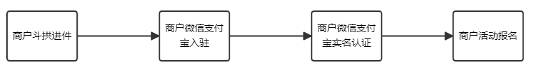 商户活动报名流程
