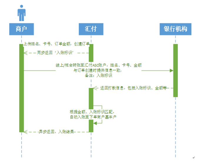 大额转账时序图