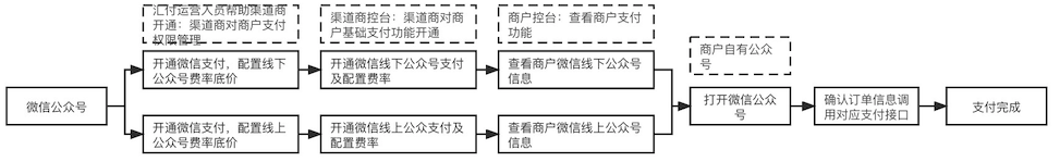 微信公众号业务开通