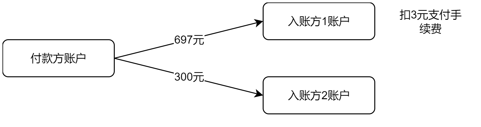 余额支付实时分账资金流