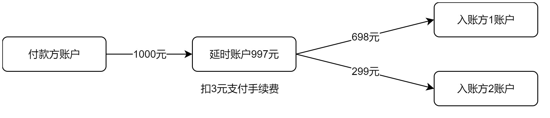 余额支付延时分账资金流