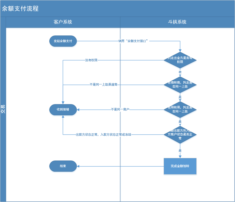 余额支付流程图