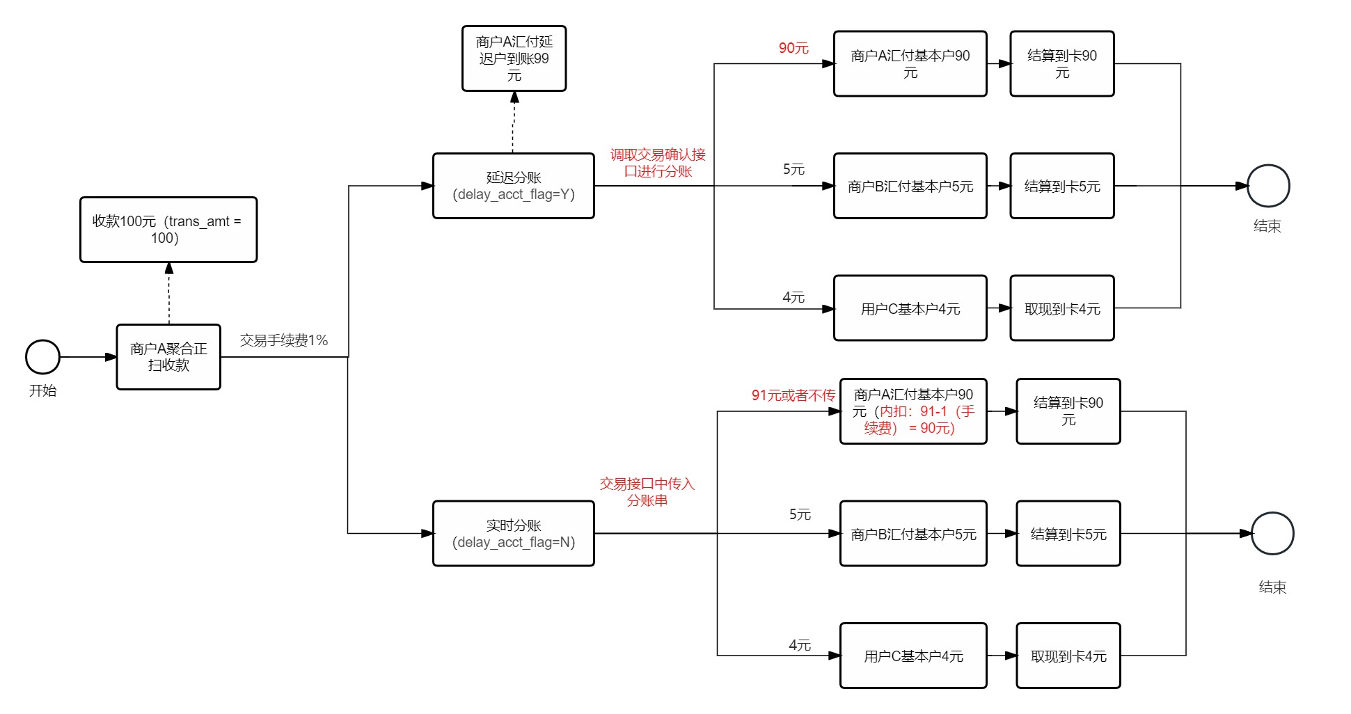 分账交易流程图