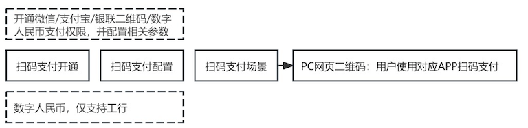 反扫业务开通流程图