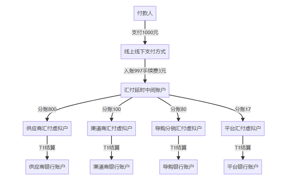 延时分账资金流