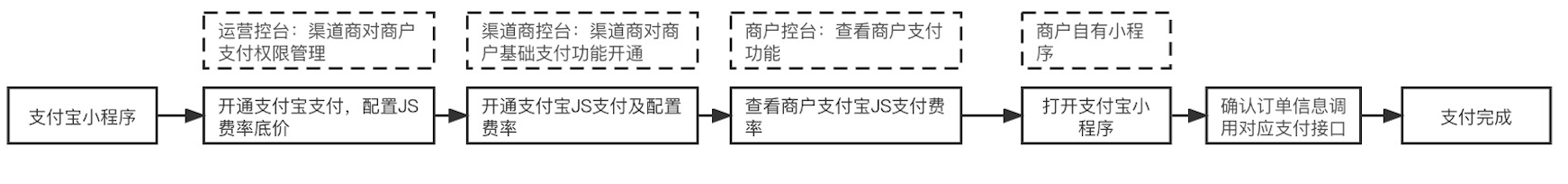 支付宝小程序业务开通流程