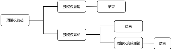 预授权支付流程图