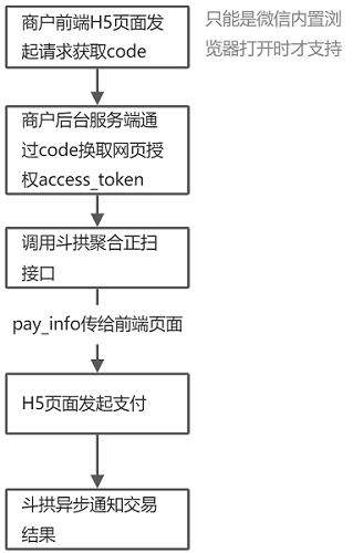 H5页面支付调用步骤