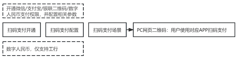 PC网页二维码开通