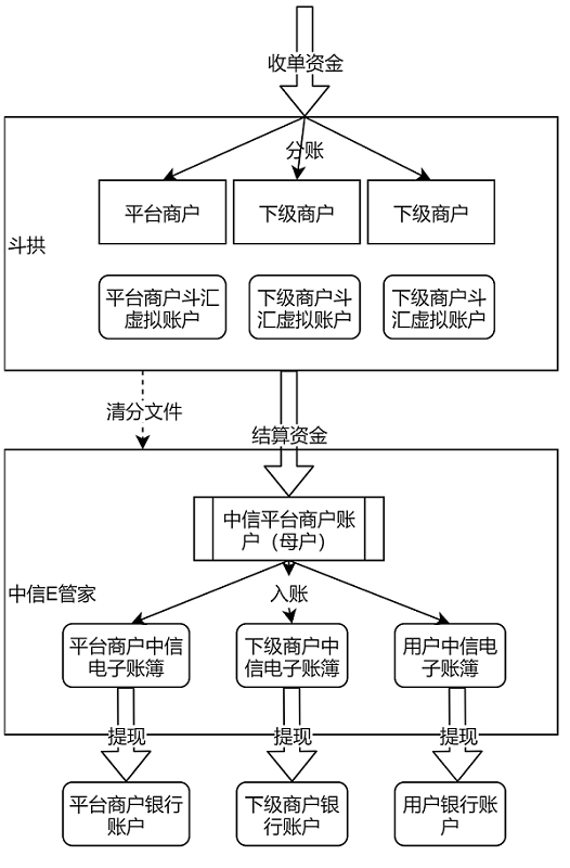 斗拱电子账户说明