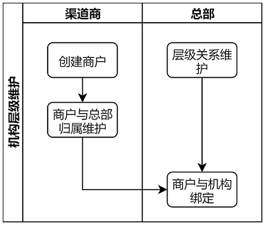 资金归集层级关系维护