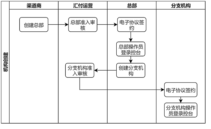 资金归集机构创建流程