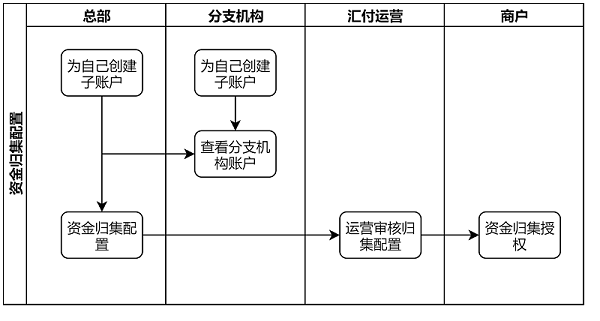 资金归集配置流程